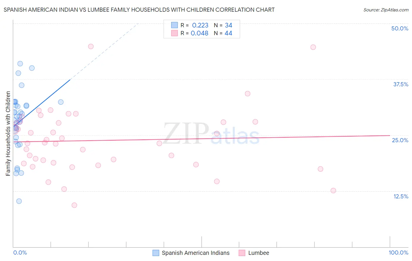 Spanish American Indian vs Lumbee Family Households with Children