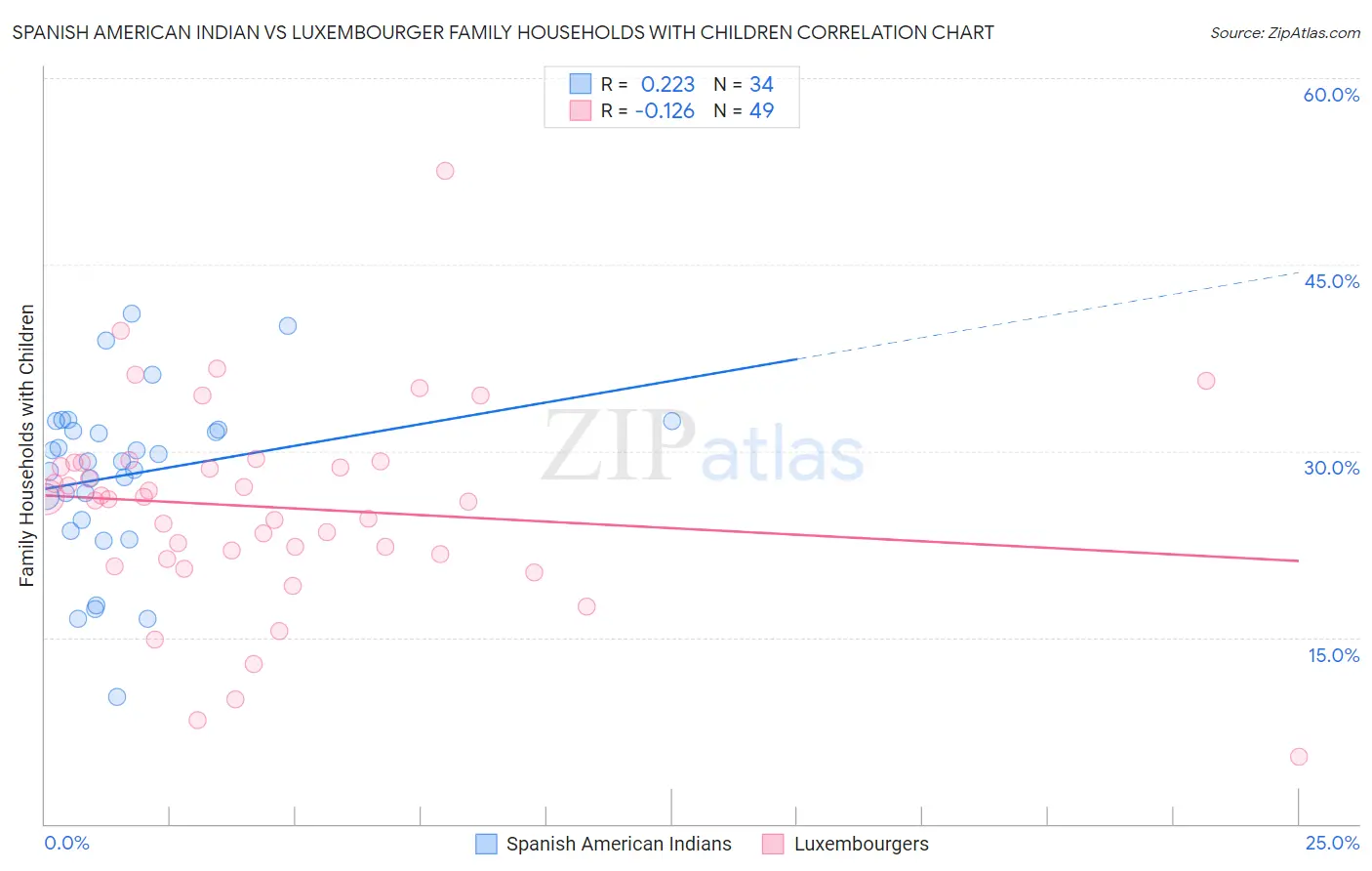 Spanish American Indian vs Luxembourger Family Households with Children