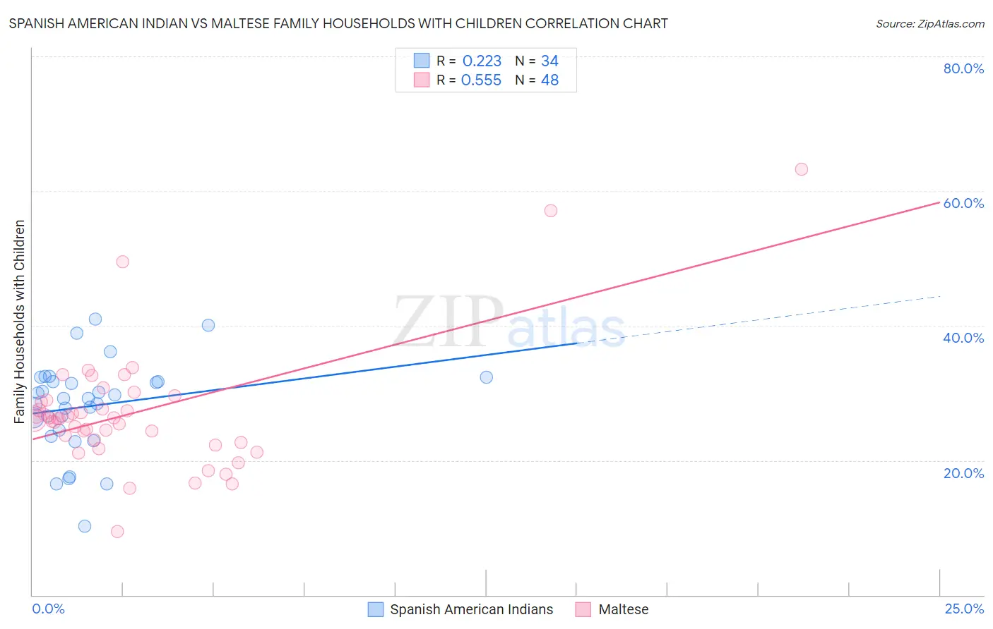 Spanish American Indian vs Maltese Family Households with Children