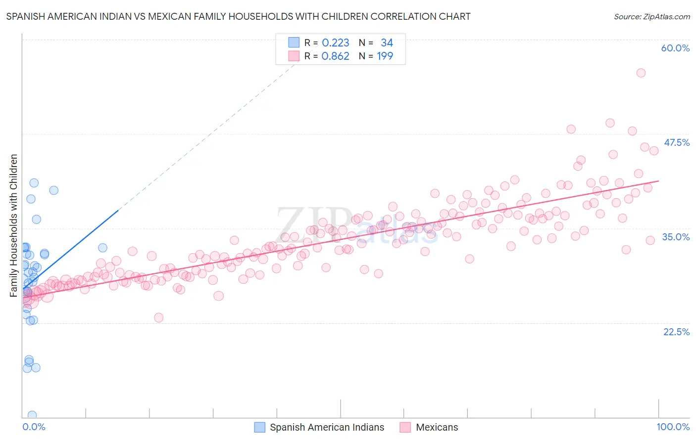 Spanish American Indian vs Mexican Family Households with Children