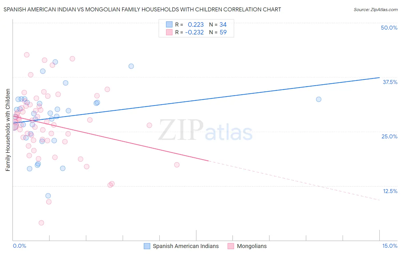 Spanish American Indian vs Mongolian Family Households with Children