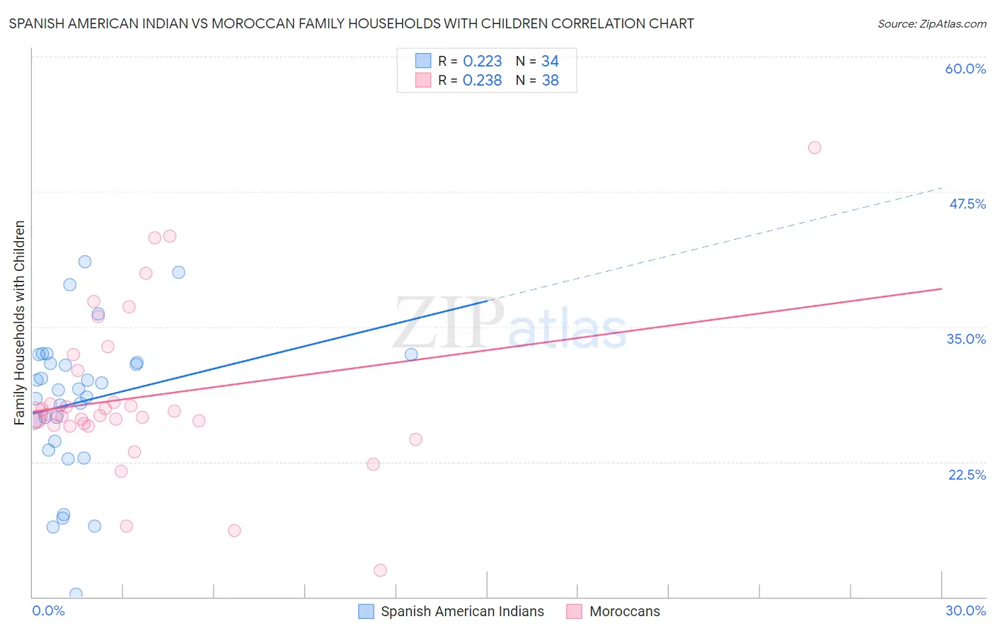 Spanish American Indian vs Moroccan Family Households with Children