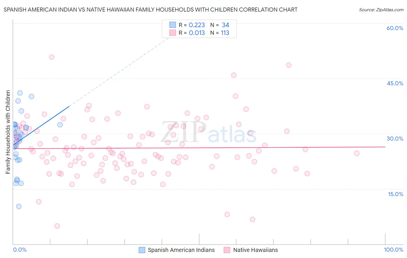 Spanish American Indian vs Native Hawaiian Family Households with Children