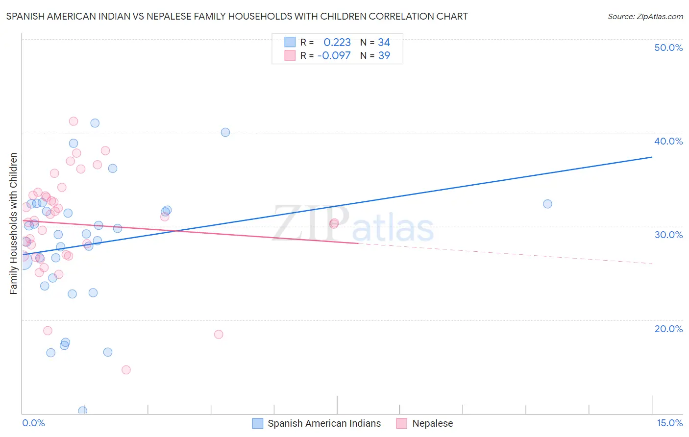 Spanish American Indian vs Nepalese Family Households with Children