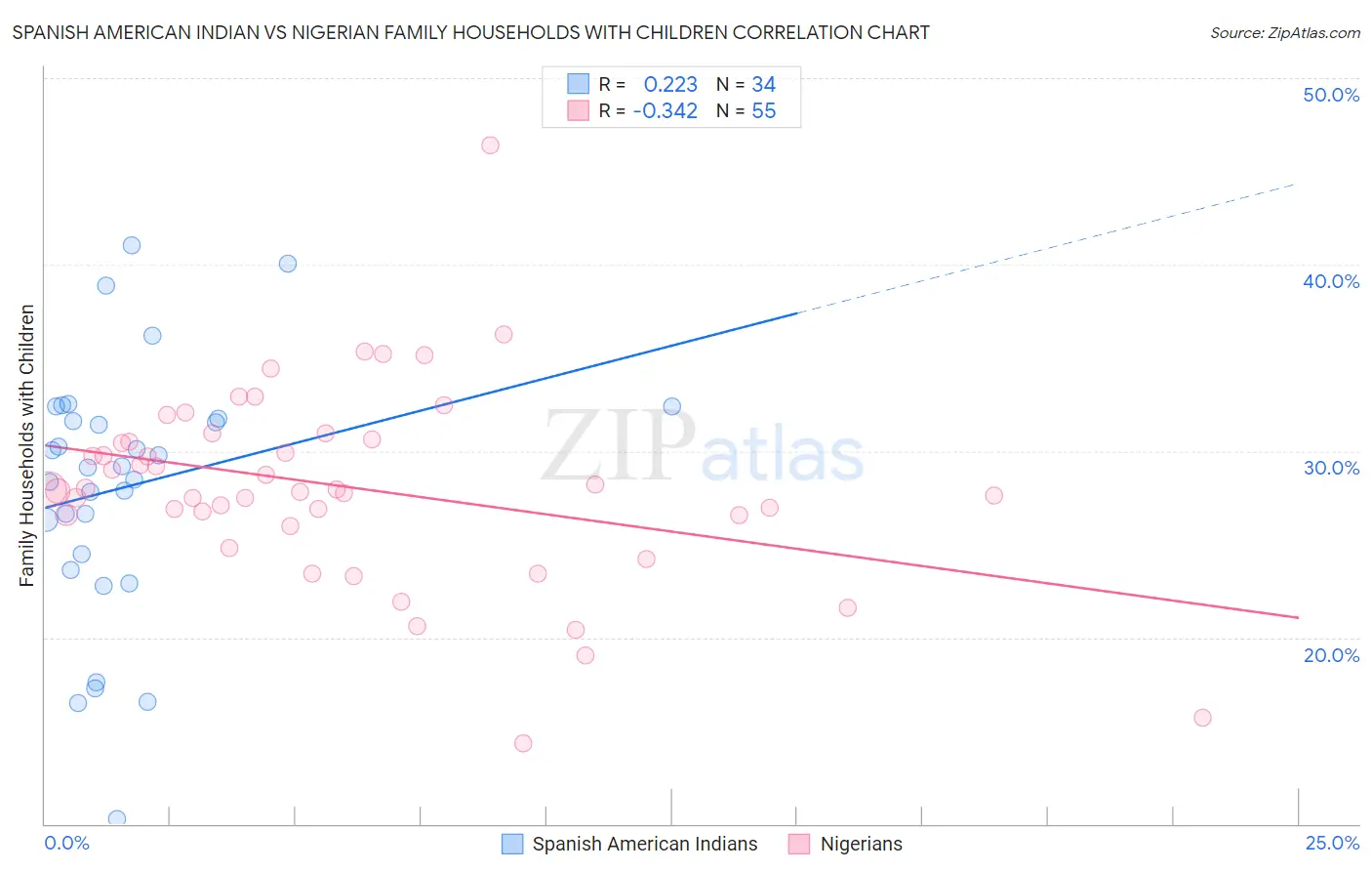 Spanish American Indian vs Nigerian Family Households with Children