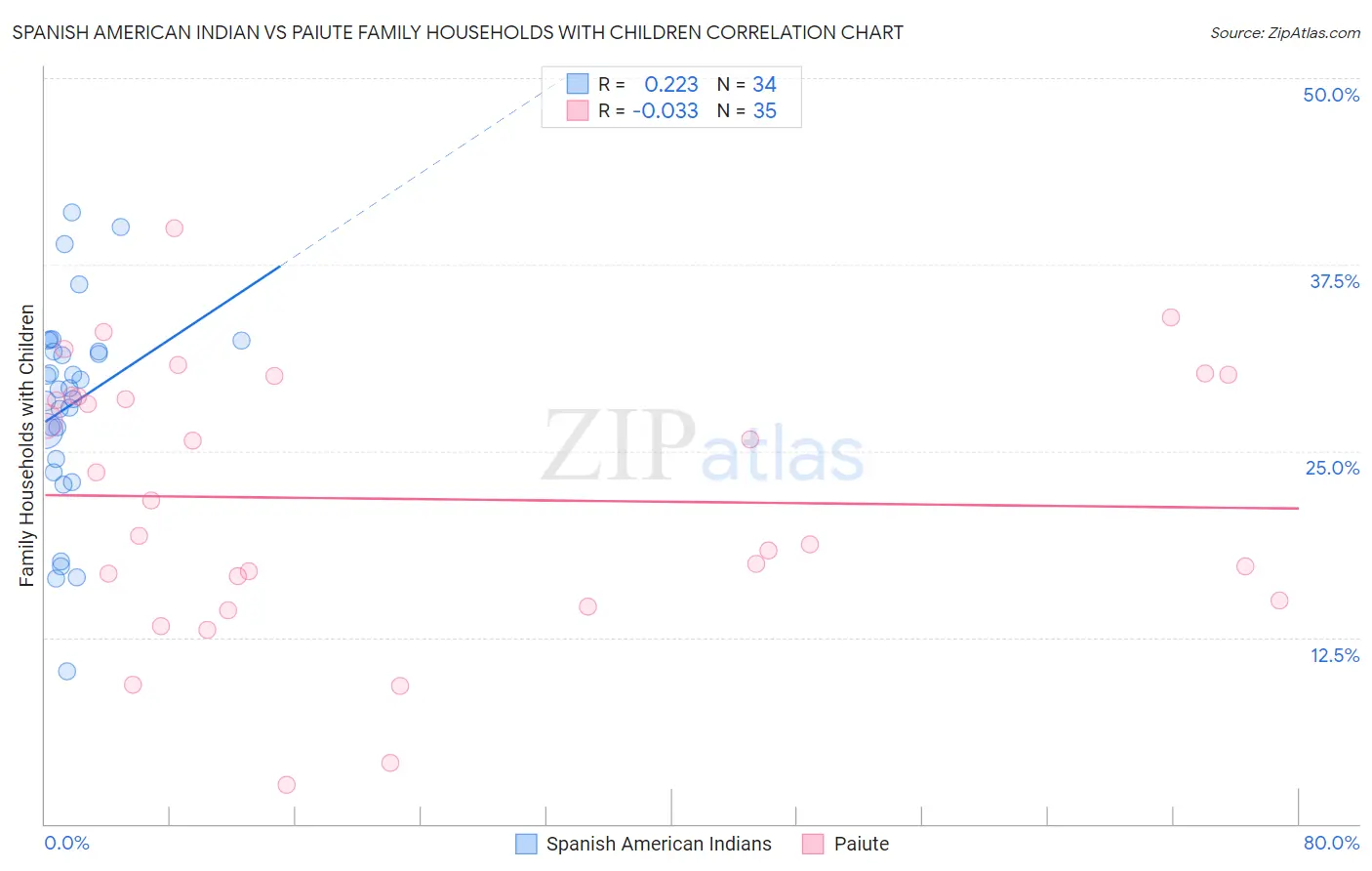 Spanish American Indian vs Paiute Family Households with Children