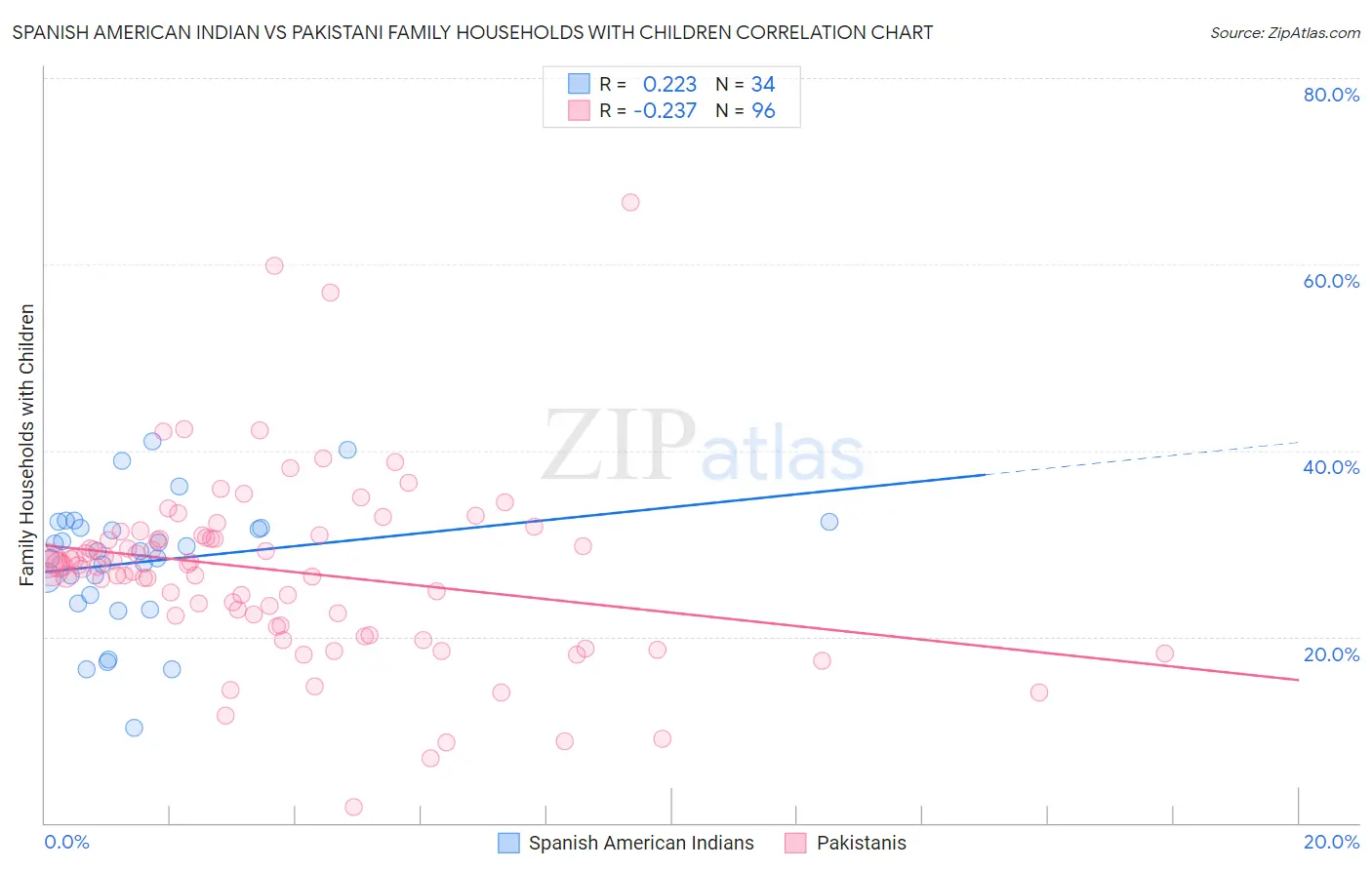 Spanish American Indian vs Pakistani Family Households with Children