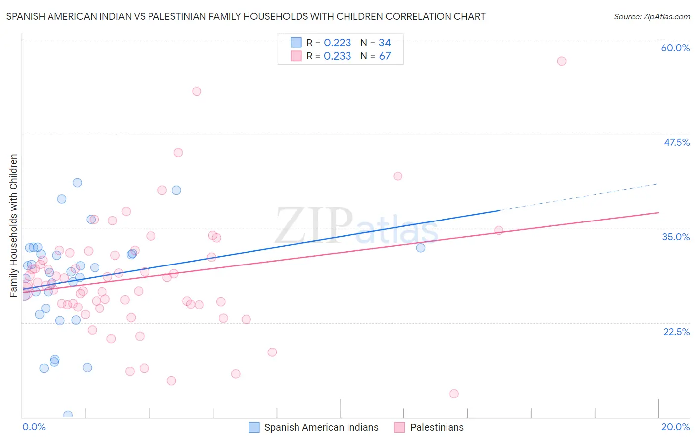 Spanish American Indian vs Palestinian Family Households with Children