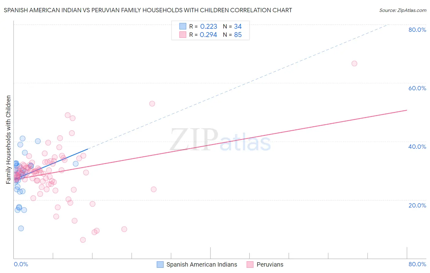Spanish American Indian vs Peruvian Family Households with Children