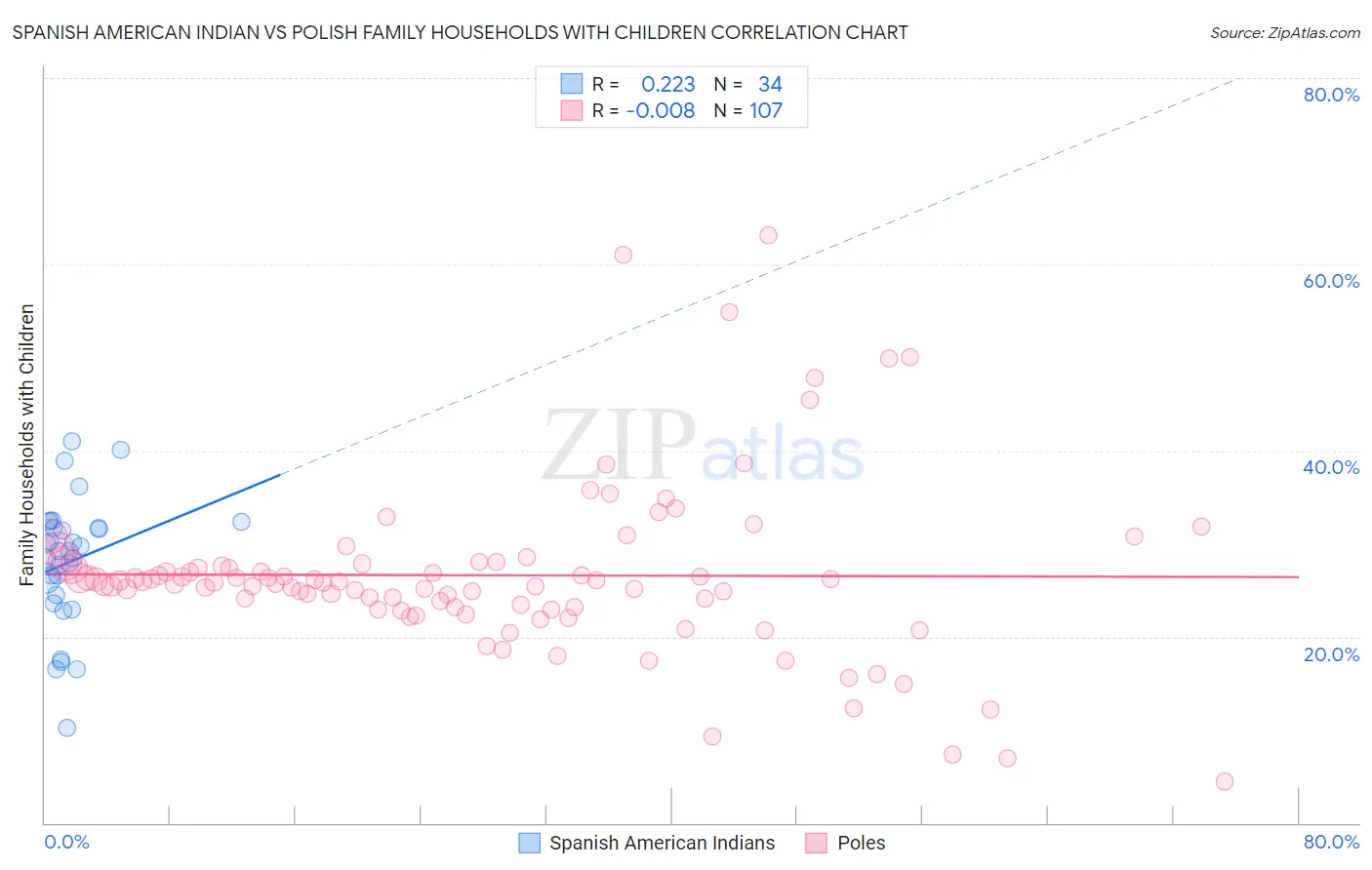 Spanish American Indian vs Polish Family Households with Children