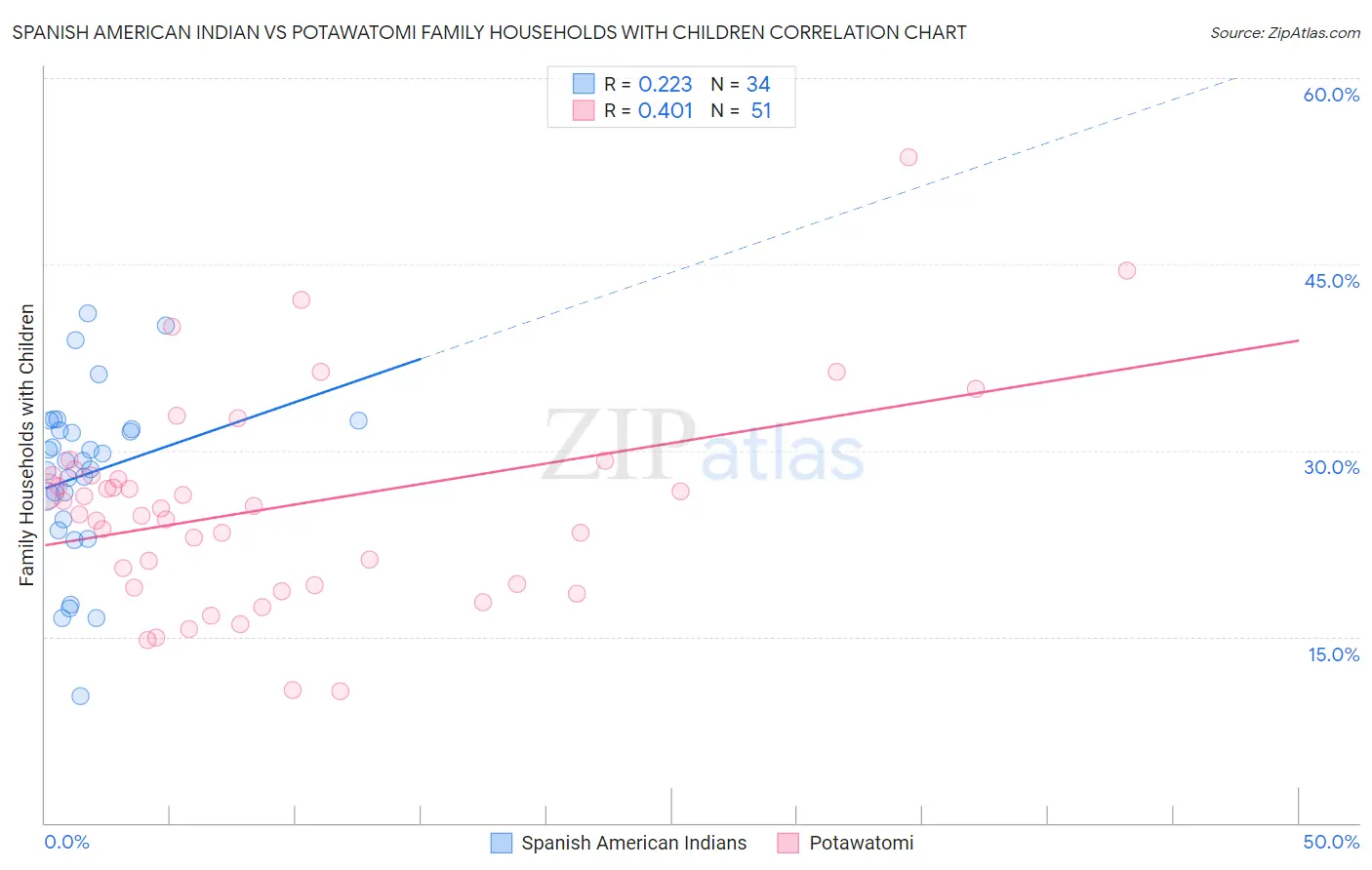 Spanish American Indian vs Potawatomi Family Households with Children