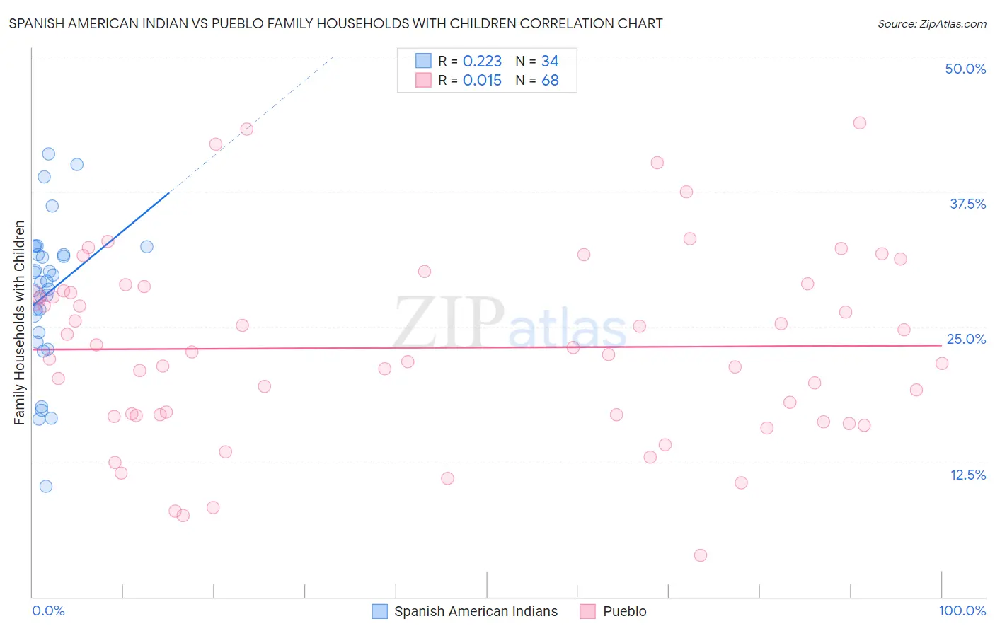 Spanish American Indian vs Pueblo Family Households with Children