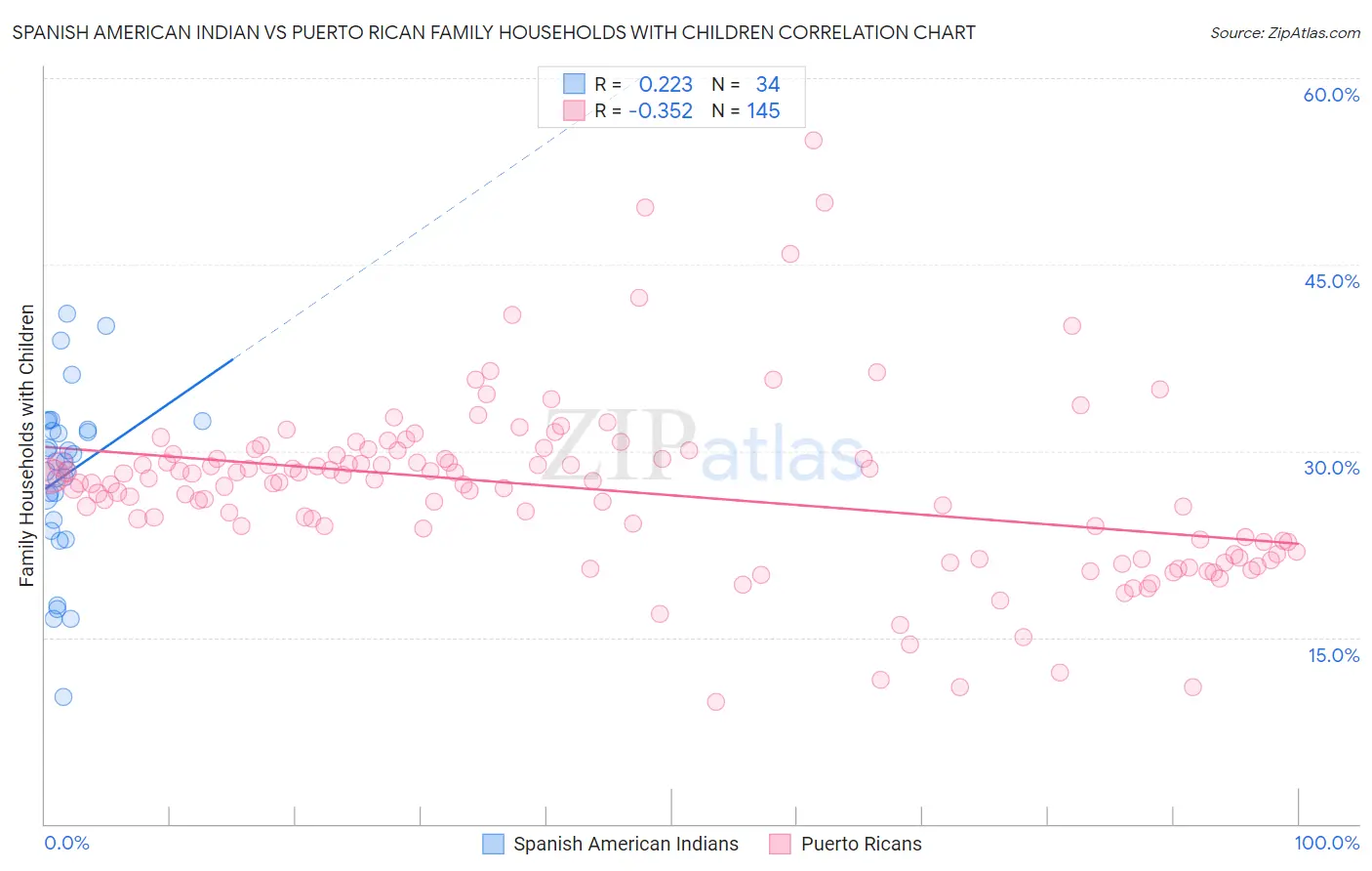 Spanish American Indian vs Puerto Rican Family Households with Children