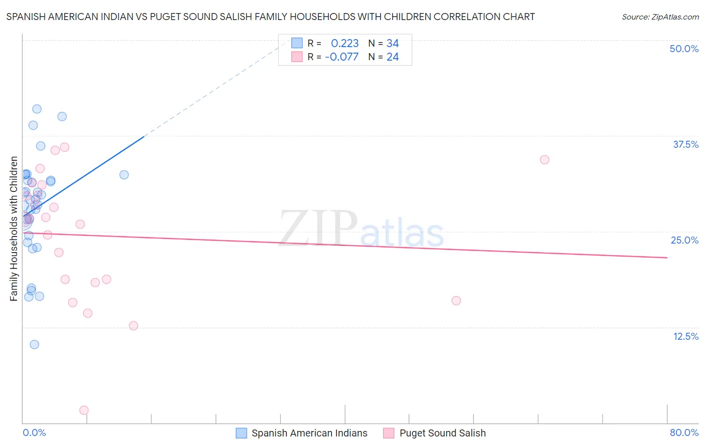 Spanish American Indian vs Puget Sound Salish Family Households with Children