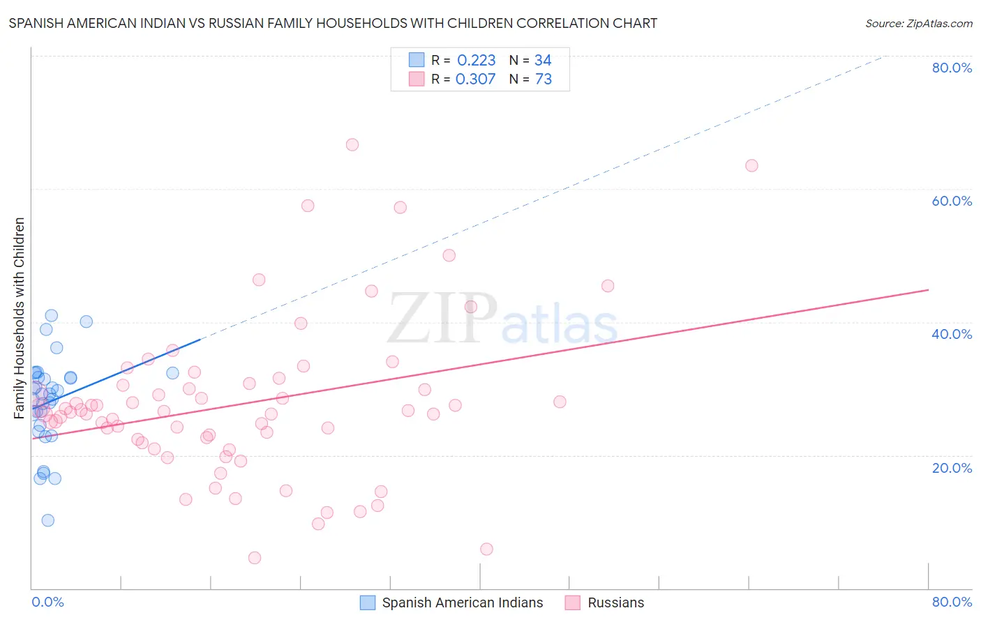 Spanish American Indian vs Russian Family Households with Children