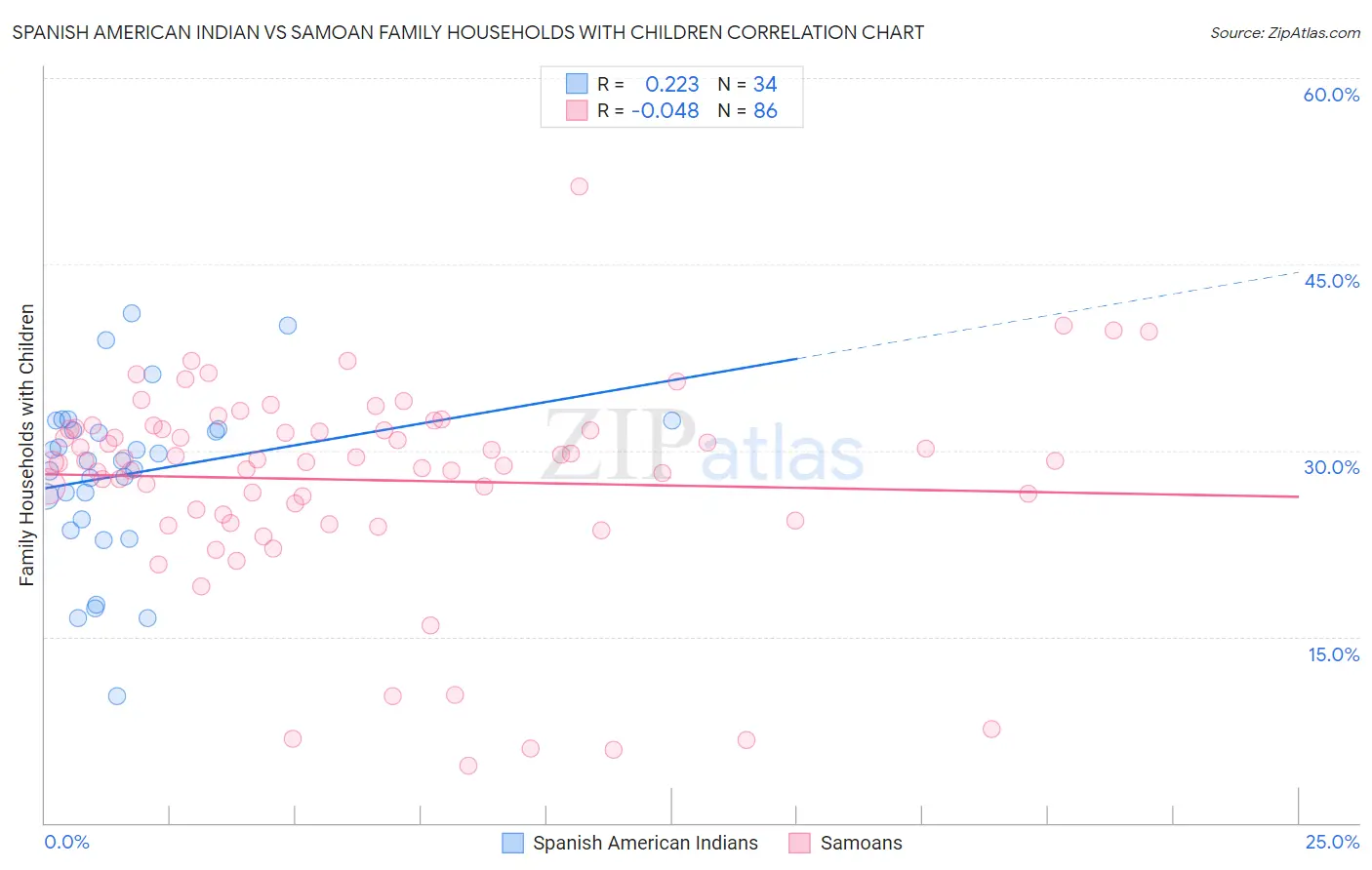 Spanish American Indian vs Samoan Family Households with Children