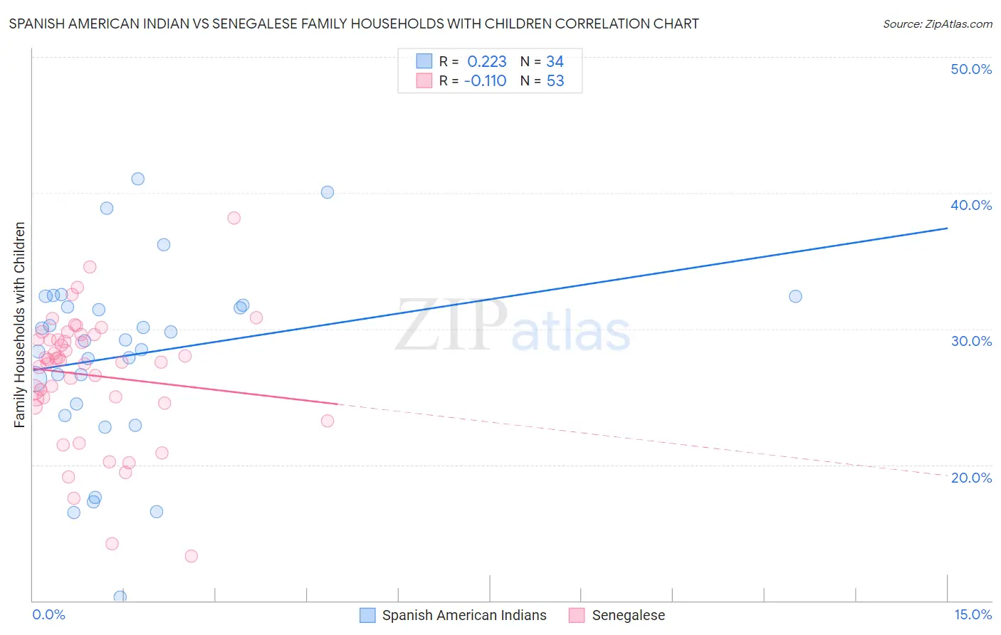 Spanish American Indian vs Senegalese Family Households with Children