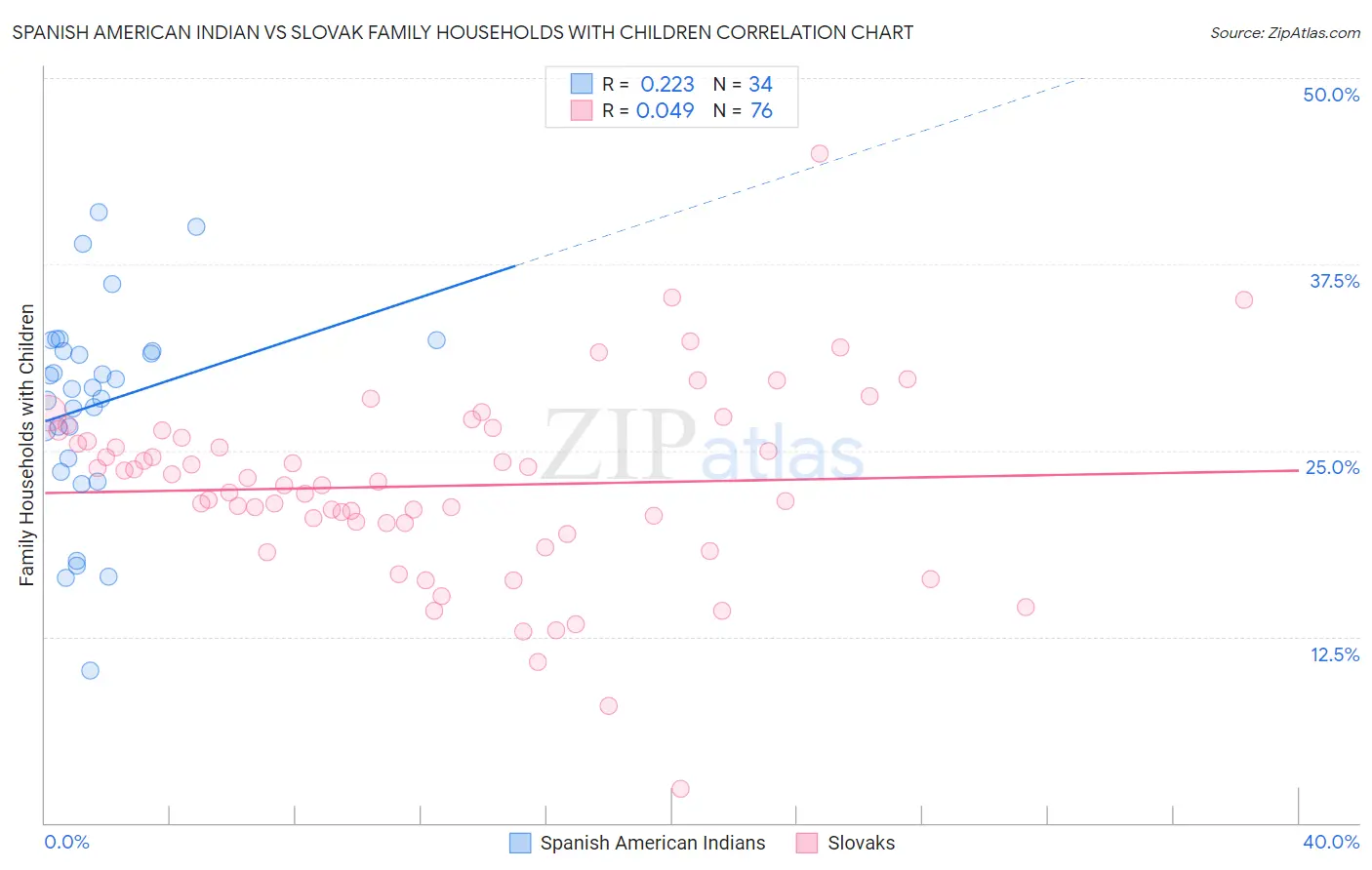 Spanish American Indian vs Slovak Family Households with Children