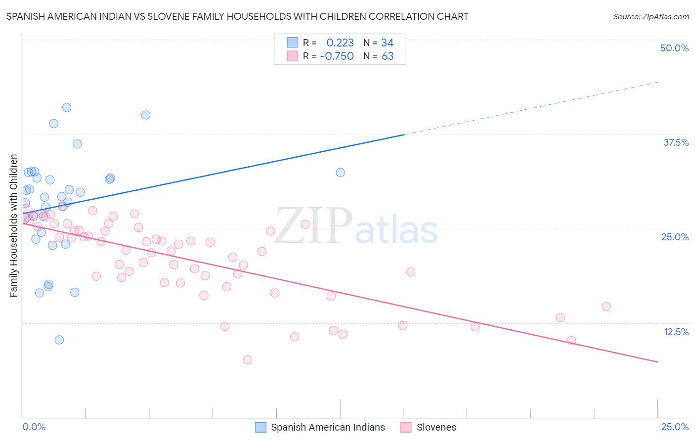 Spanish American Indian vs Slovene Family Households with Children