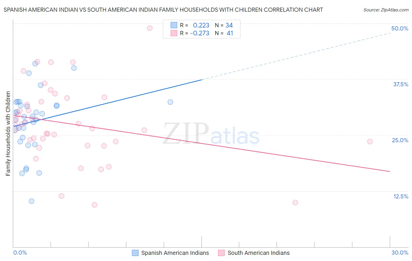 Spanish American Indian vs South American Indian Family Households with Children