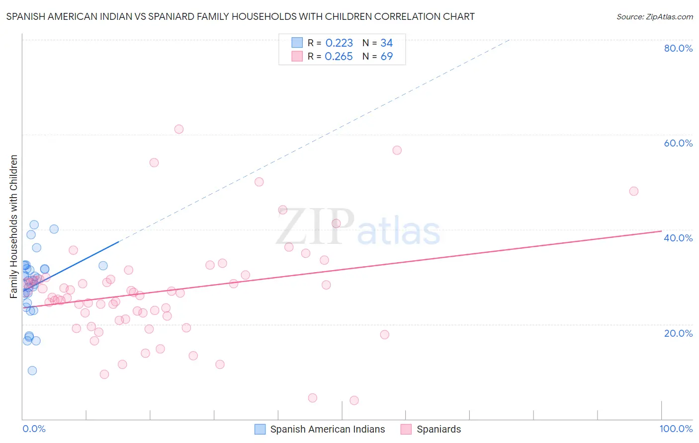 Spanish American Indian vs Spaniard Family Households with Children