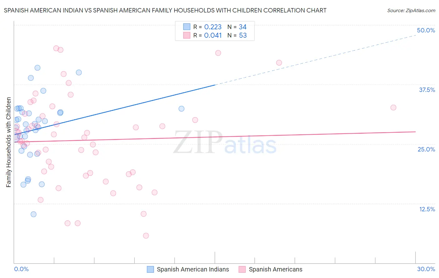 Spanish American Indian vs Spanish American Family Households with Children