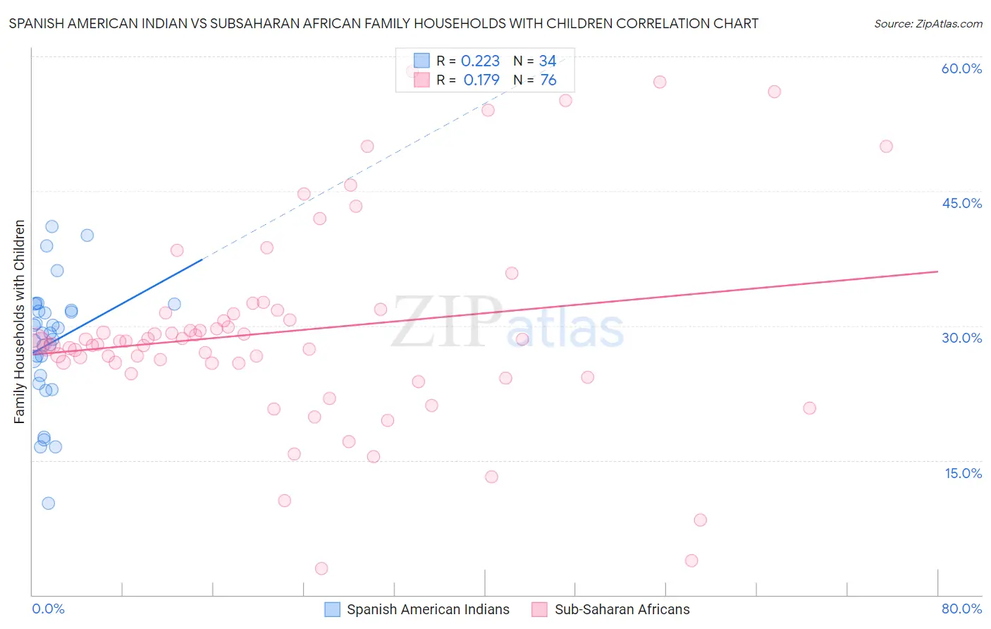 Spanish American Indian vs Subsaharan African Family Households with Children