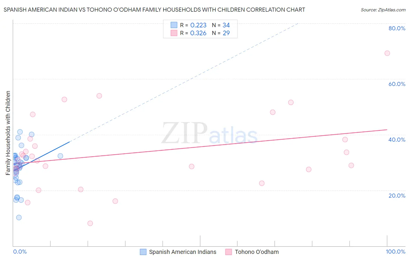 Spanish American Indian vs Tohono O'odham Family Households with Children