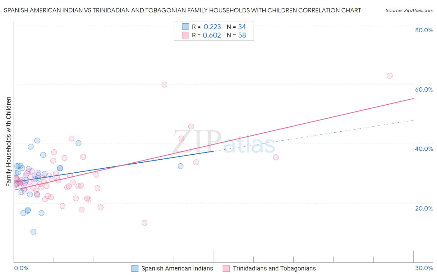Spanish American Indian vs Trinidadian and Tobagonian Family Households with Children