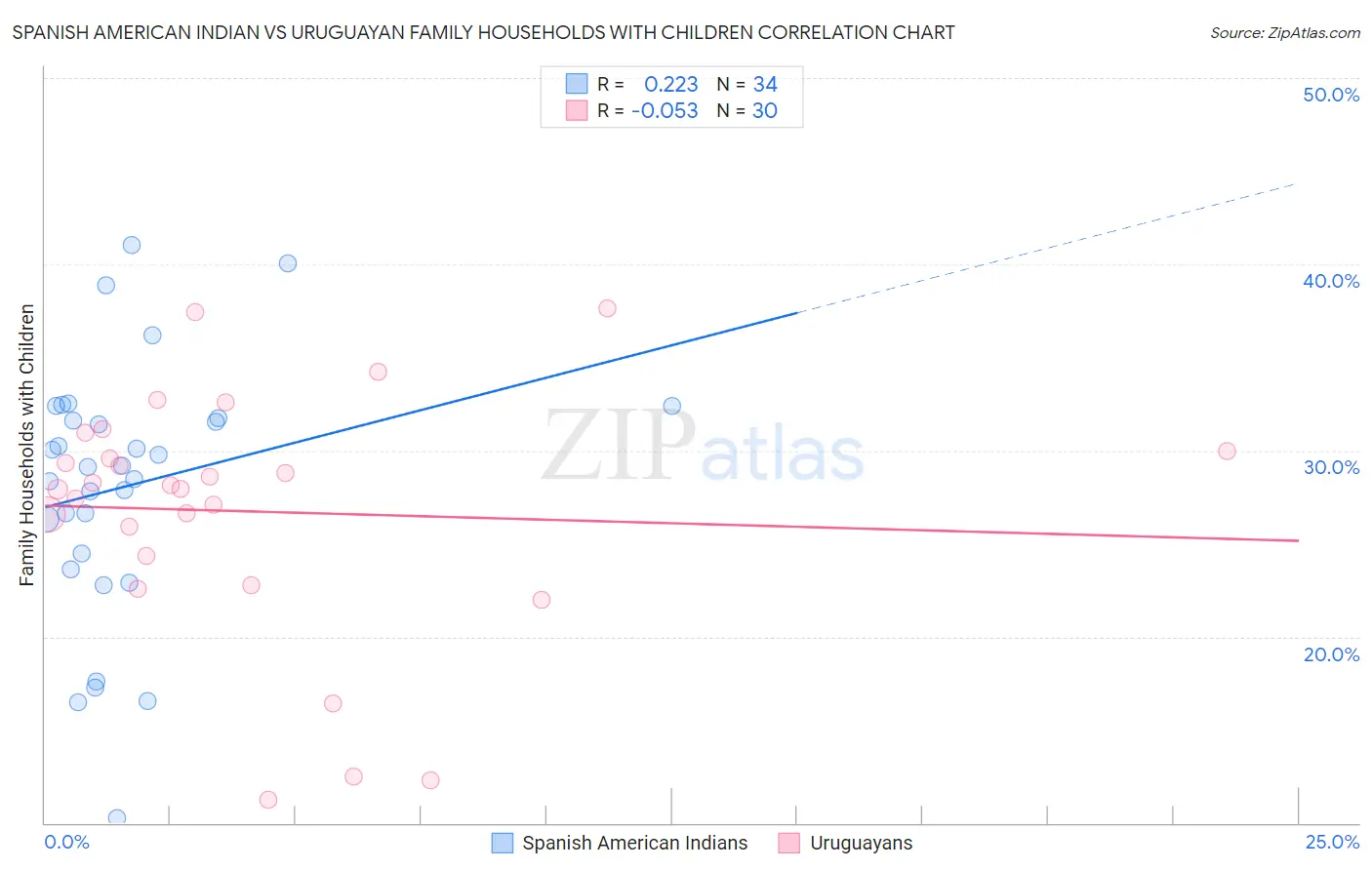 Spanish American Indian vs Uruguayan Family Households with Children
