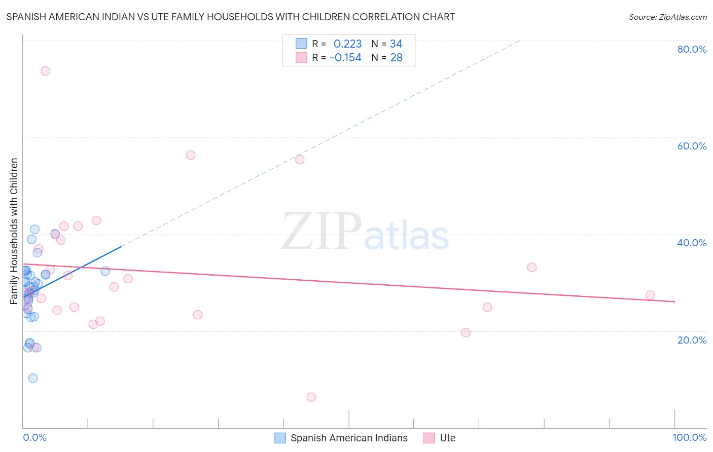 Spanish American Indian vs Ute Family Households with Children