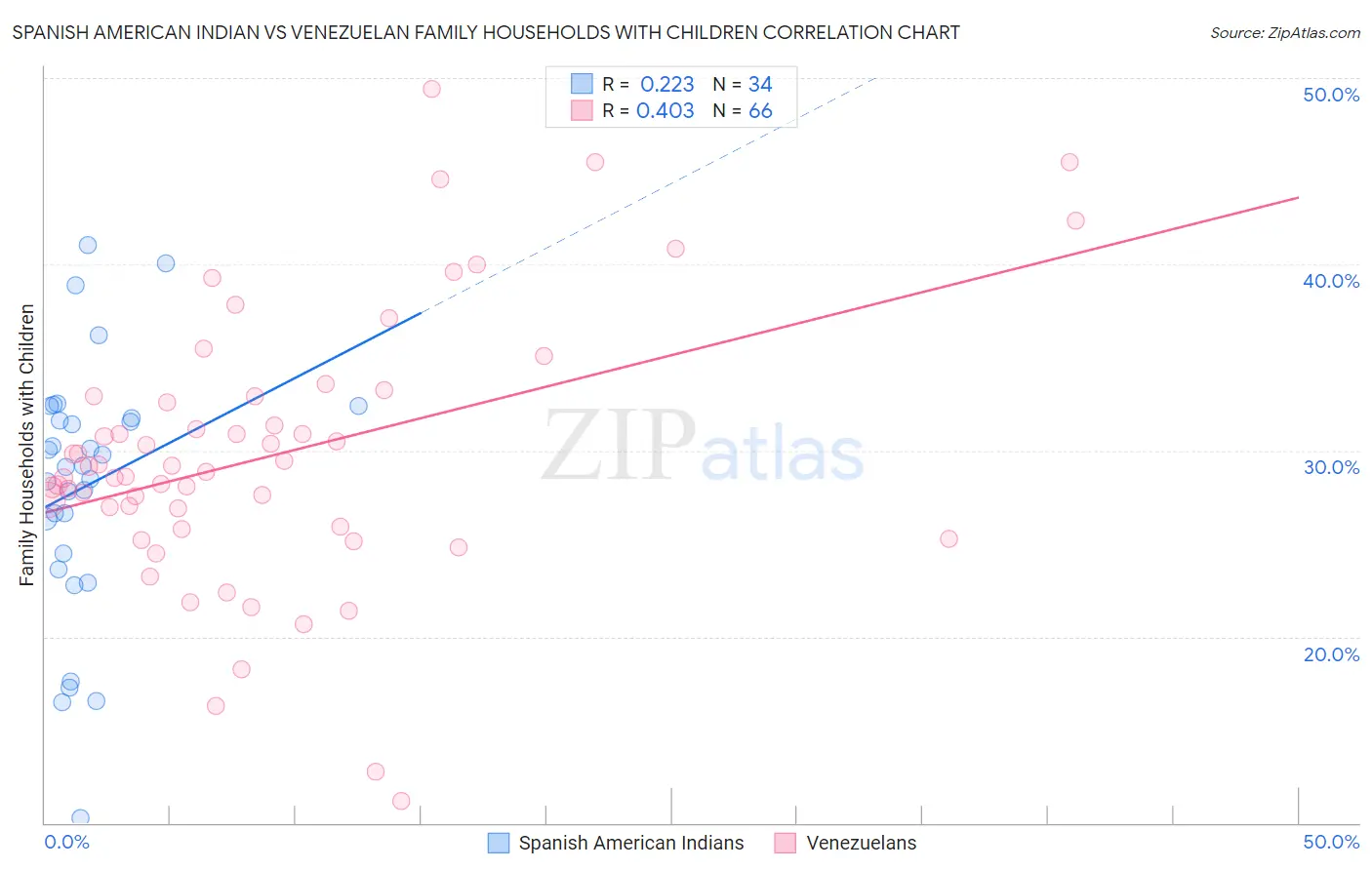 Spanish American Indian vs Venezuelan Family Households with Children