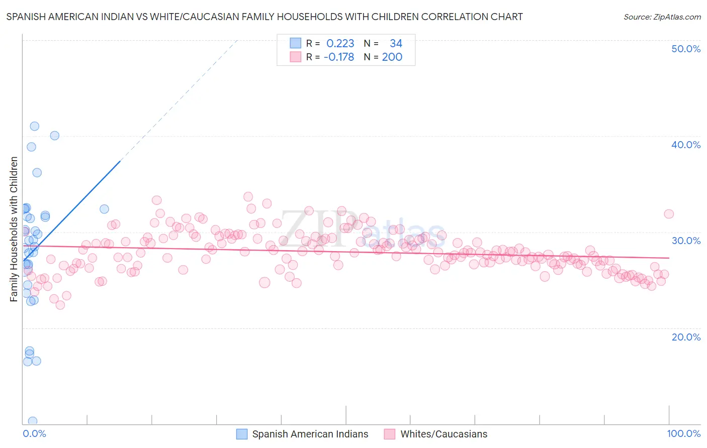 Spanish American Indian vs White/Caucasian Family Households with Children
