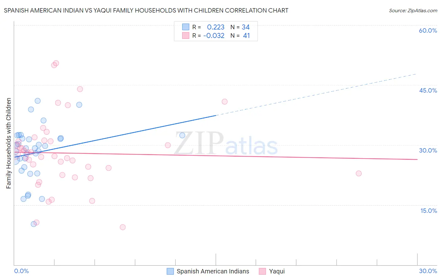 Spanish American Indian vs Yaqui Family Households with Children