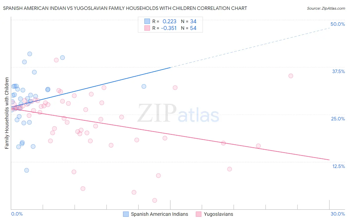 Spanish American Indian vs Yugoslavian Family Households with Children