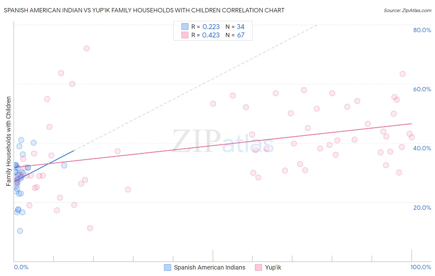 Spanish American Indian vs Yup'ik Family Households with Children