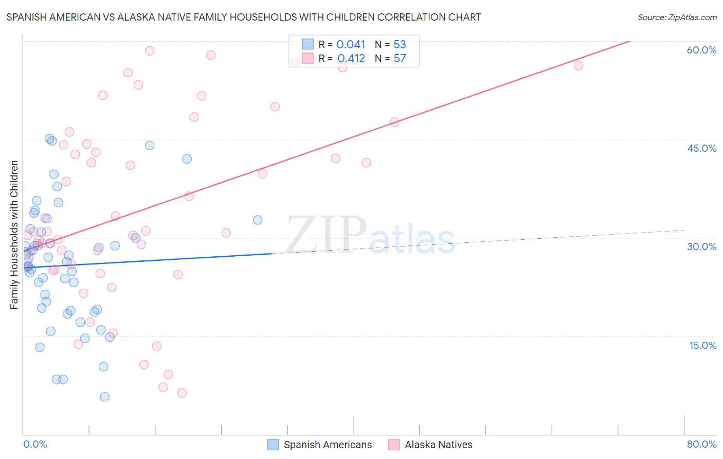 Spanish American vs Alaska Native Family Households with Children