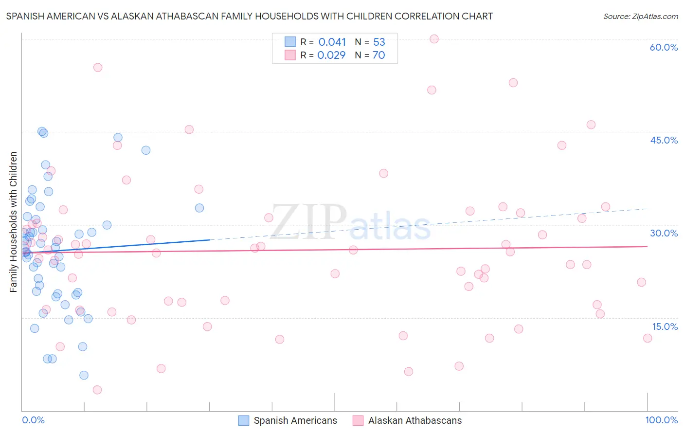 Spanish American vs Alaskan Athabascan Family Households with Children