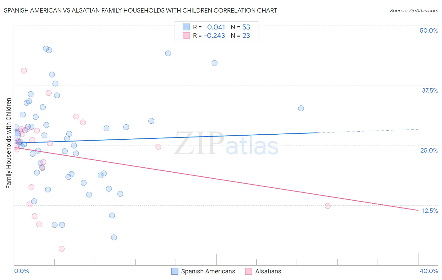 Spanish American vs Alsatian Family Households with Children