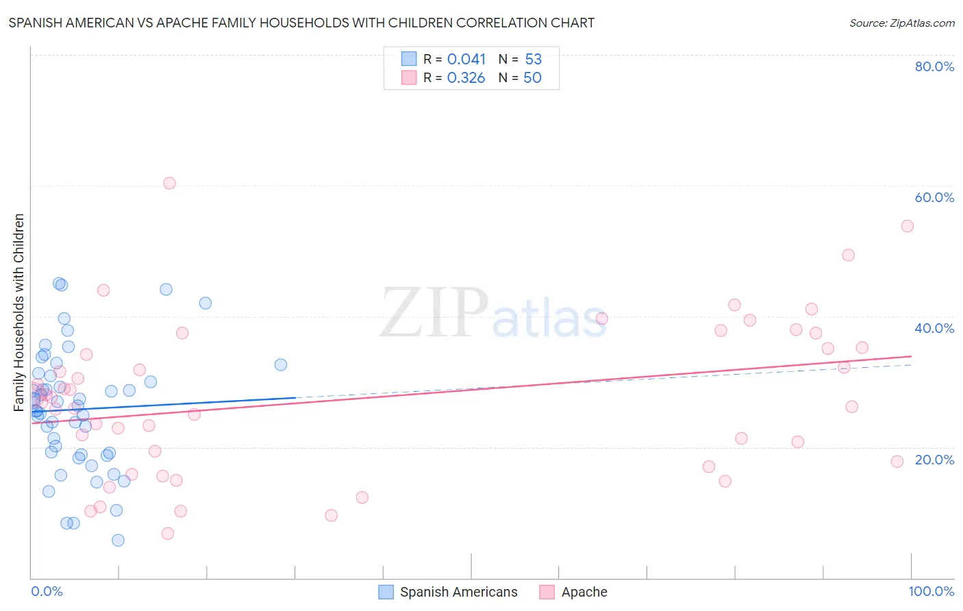 Spanish American vs Apache Family Households with Children