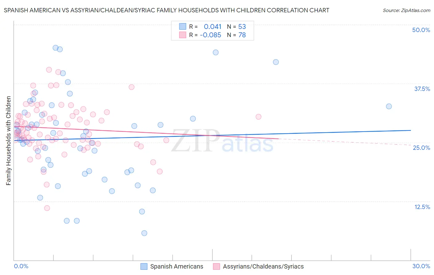 Spanish American vs Assyrian/Chaldean/Syriac Family Households with Children