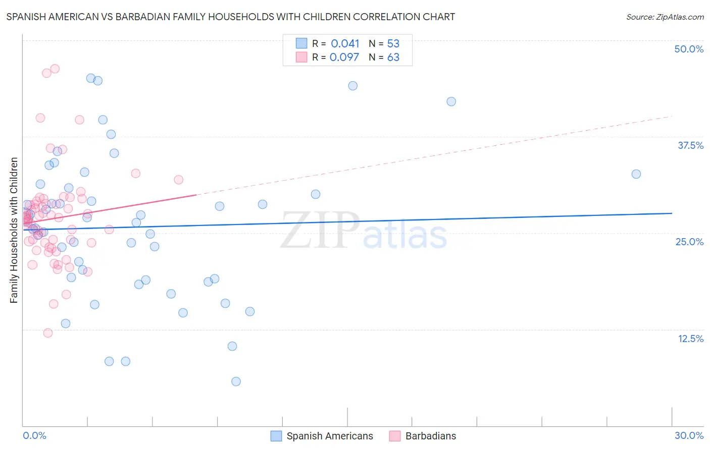 Spanish American vs Barbadian Family Households with Children