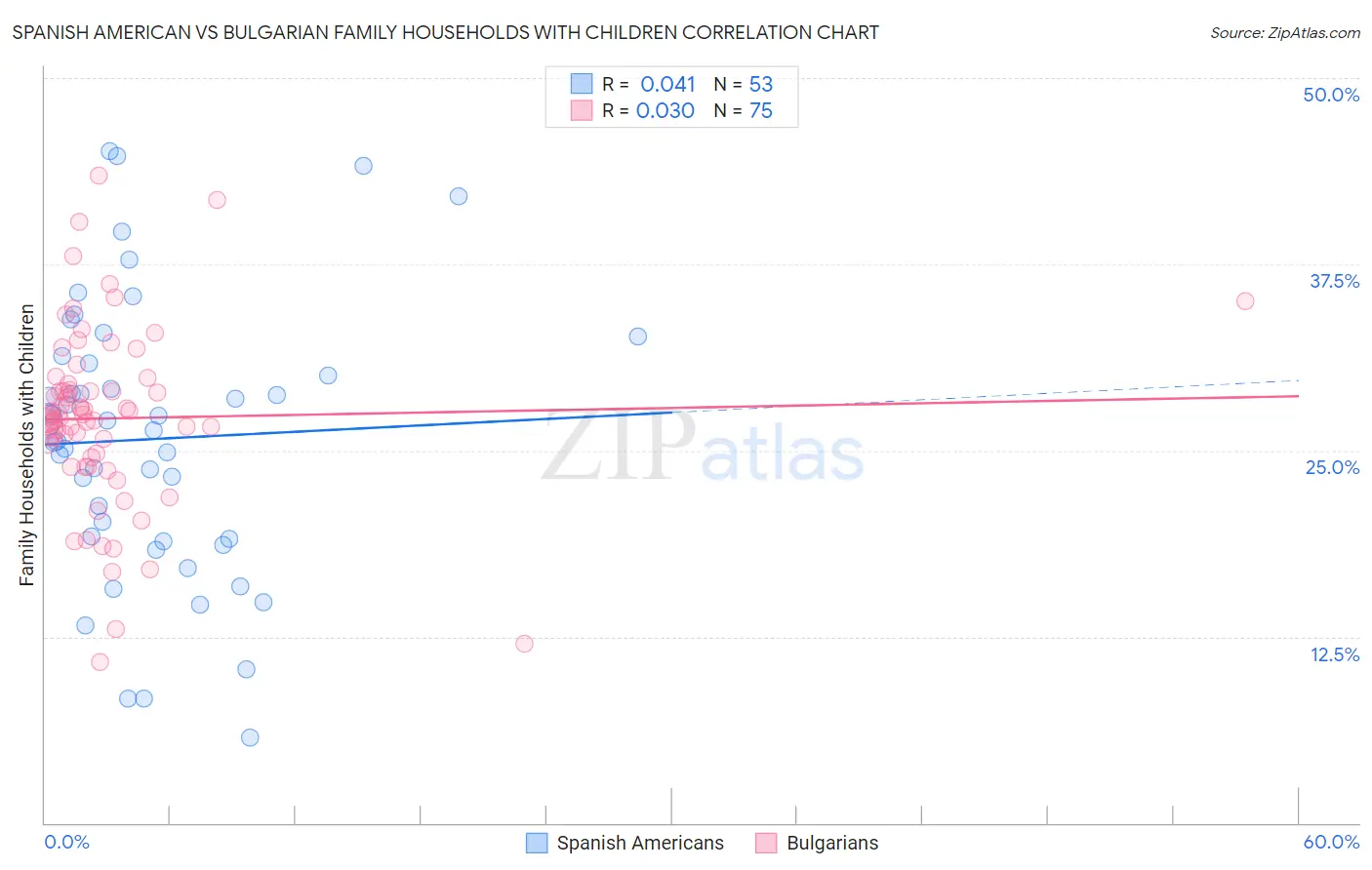 Spanish American vs Bulgarian Family Households with Children