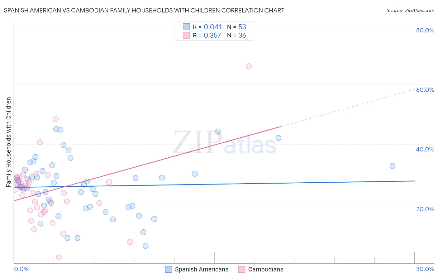 Spanish American vs Cambodian Family Households with Children