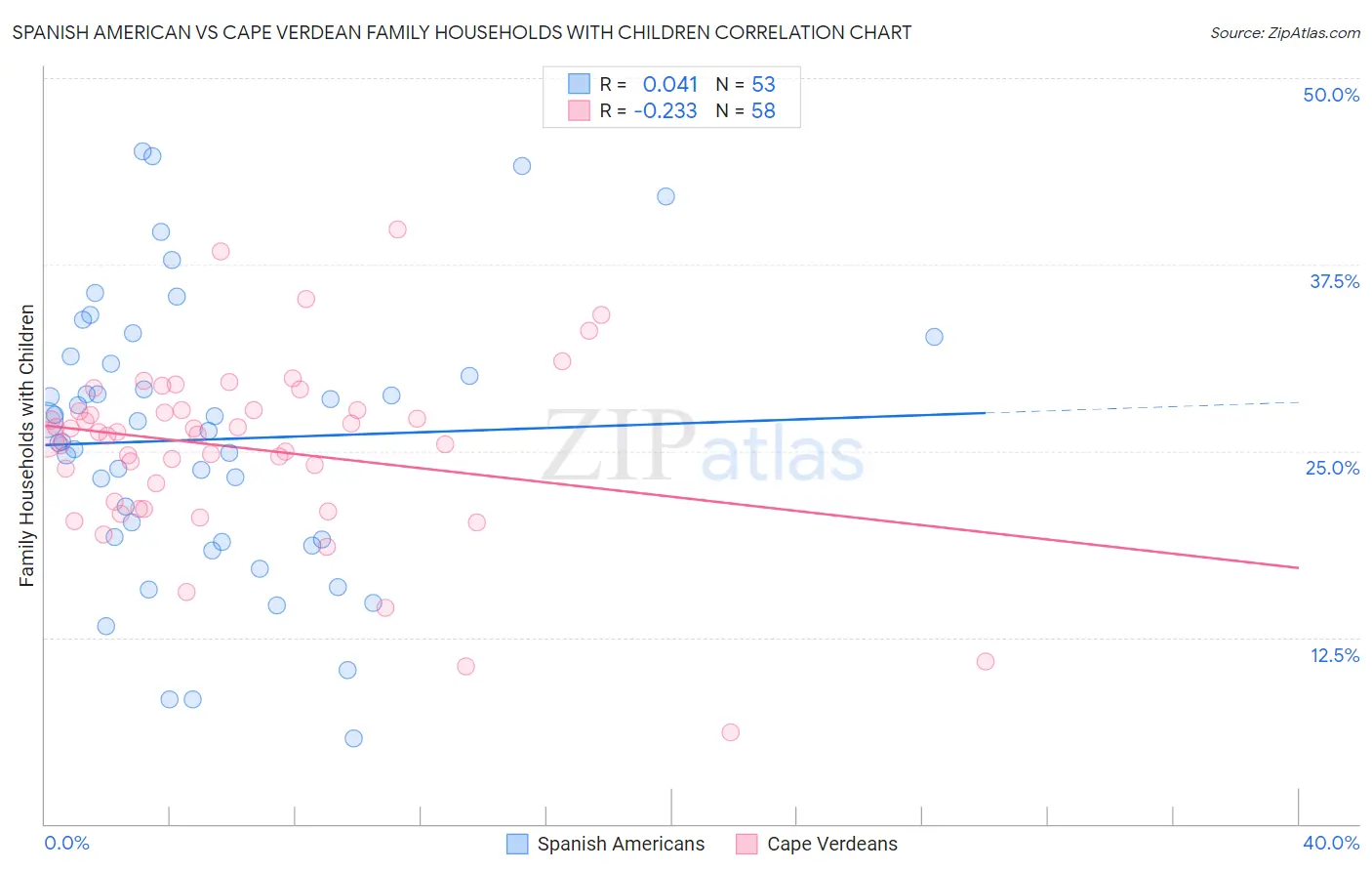 Spanish American vs Cape Verdean Family Households with Children