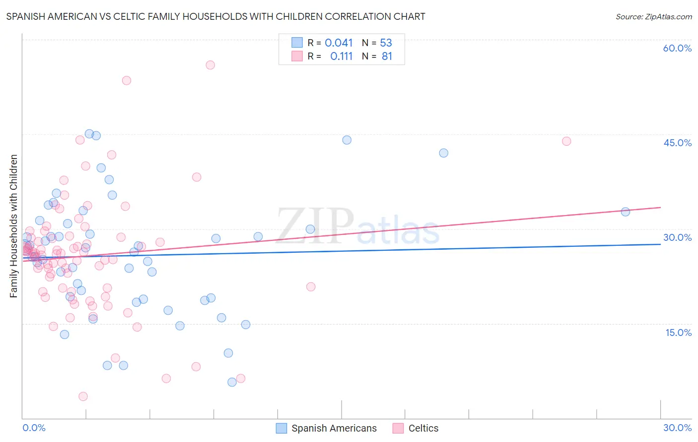 Spanish American vs Celtic Family Households with Children