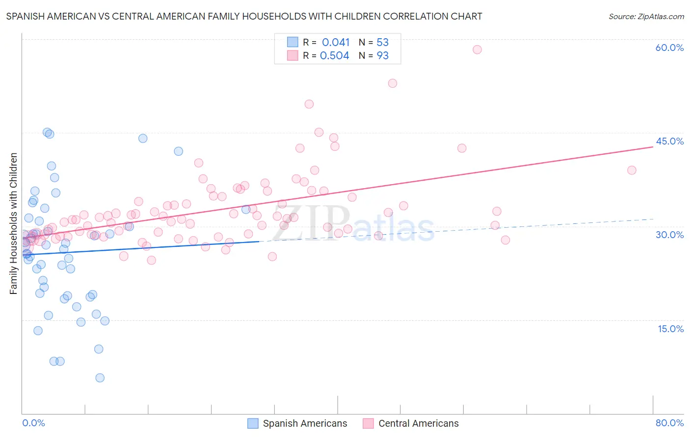 Spanish American vs Central American Family Households with Children