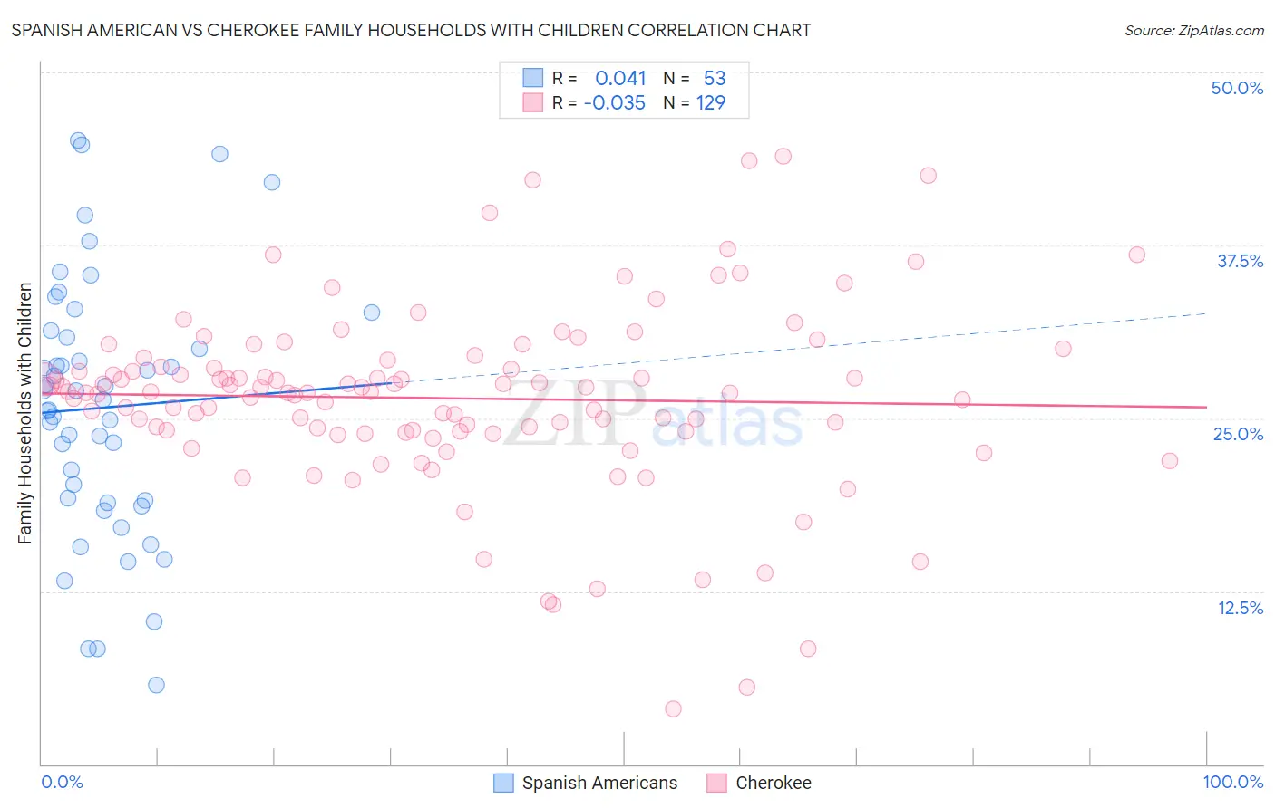 Spanish American vs Cherokee Family Households with Children