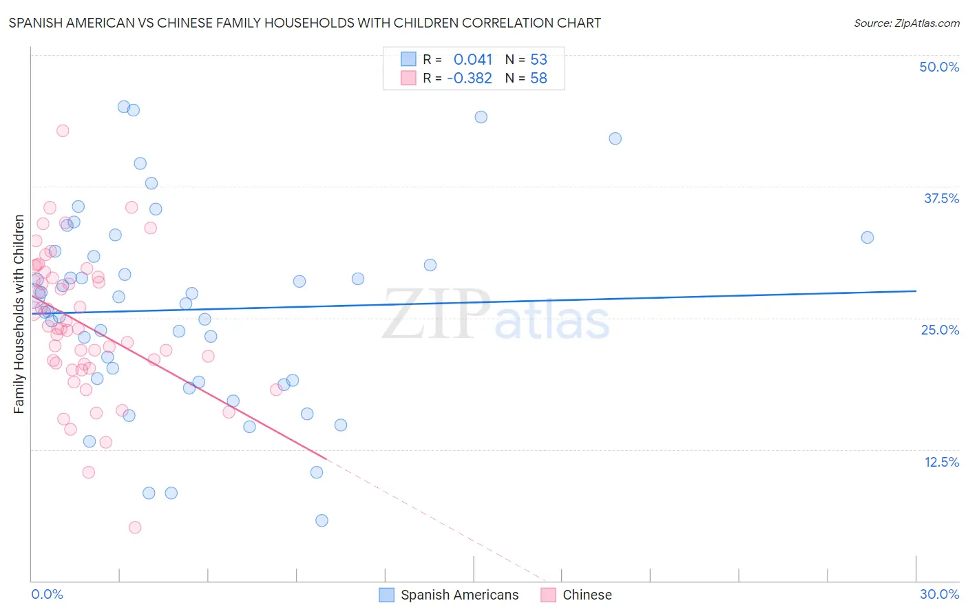 Spanish American vs Chinese Family Households with Children
