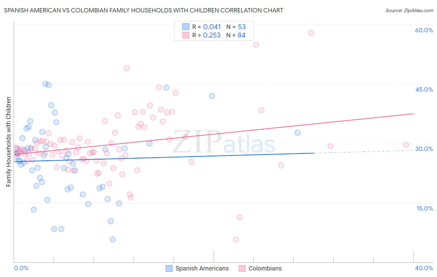 Spanish American vs Colombian Family Households with Children